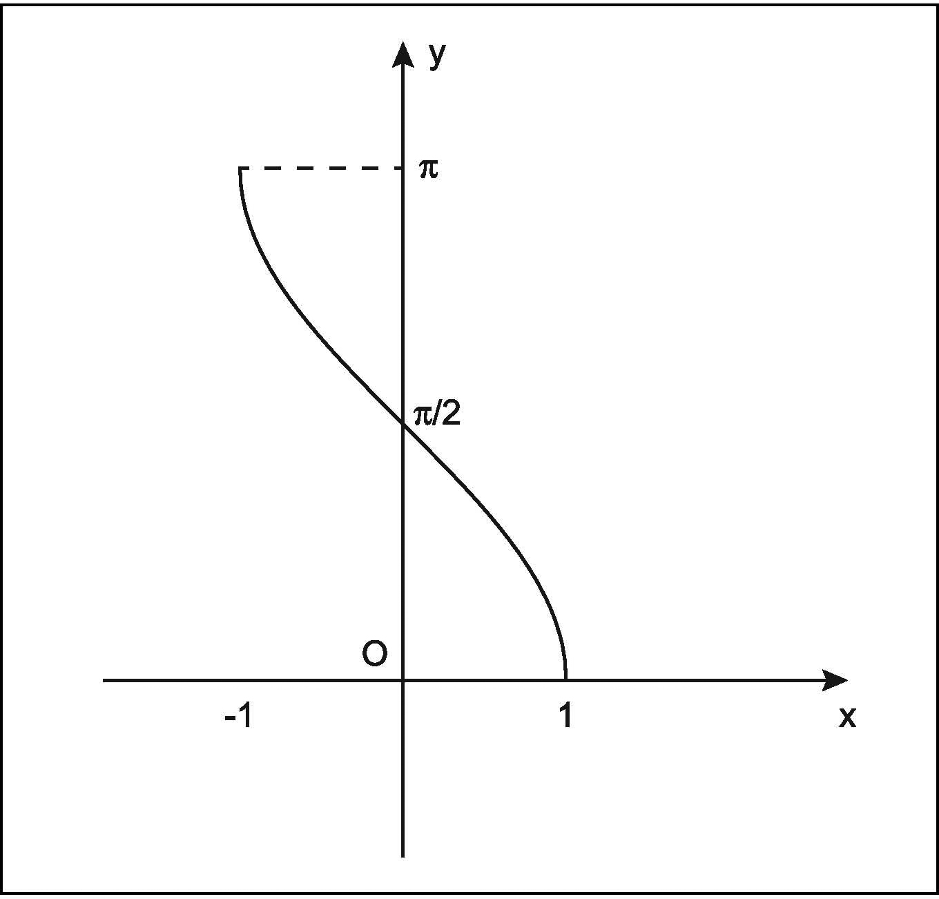 Grafico della funzione arcocoseno