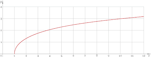 Grafico della funzione arcosh(x)